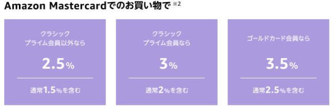 Amazonマスターカードで買い物した時のポイント